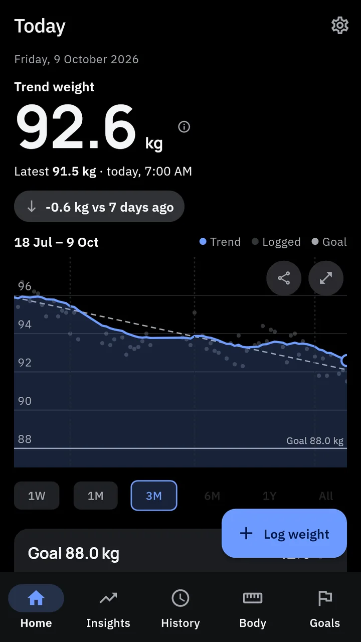 Home: the trend weight, how far it moved in 7 days, and the chart of weigh-ins with the trend line through them